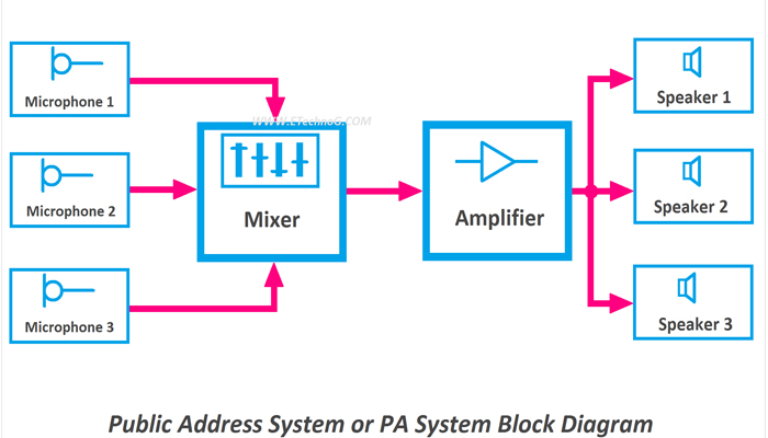 طراحی دیاگرام سیستم صوتی انالوگ و دیجیتال تحت شبکه